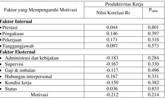 Tabel 5 Korelasi Faktor Motivasi dengan Produktivitas kerja PPL, Sukabumi 2006 