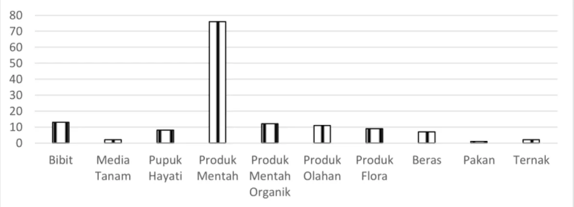 Gambar 3 menunjukkan hanya 1% dari pengguna memanfaatkan fitur catatan tani  yang seharusnya penting untuk mengetahui perkembangan usaha tani mereka