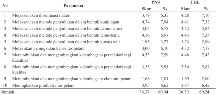 Tabel 7  Skor parameter pelaksanaan penyuluhan di Kabupaten OKU Selatan