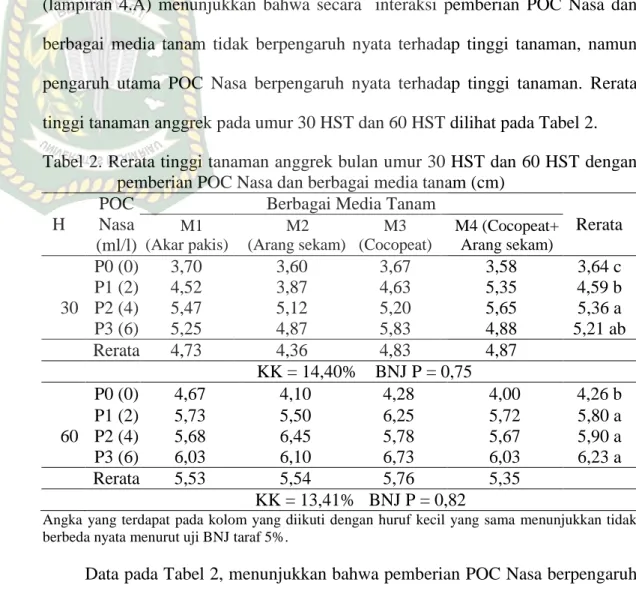Tabel 2. Rerata tinggi tanaman anggrek bulan umur 30 HST dan 60 HST dengan  pemberian POC Nasa dan berbagai media tanam (cm) 
