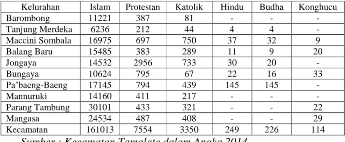 Tabel 4.3 :Penduduk menurut agama/aliran kepercayaan di kecamatan Tamalate                              tahun 2014 