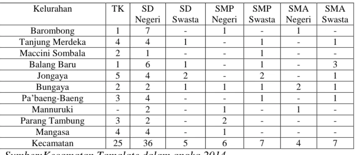 Tabel 4.4 : Jumlah Fasilitas Pendidikan di kecamatan Tamalate TA 2013/2014 