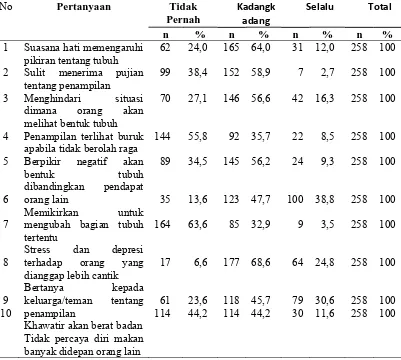 Tabel 4.3. Distribusi Jawaban Berdasarkan Pertanyaan Citra Tubuh pada Siswi SMAN I Medan Tahun 2011 