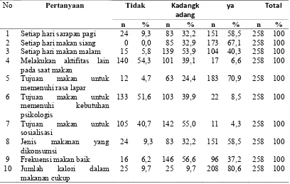 Tabel 4.5. Distribusi Jawaban Berdasarkan Pertanyaan Perilaku Makan pada Siswi SMAN I Medan Tahun 2011 