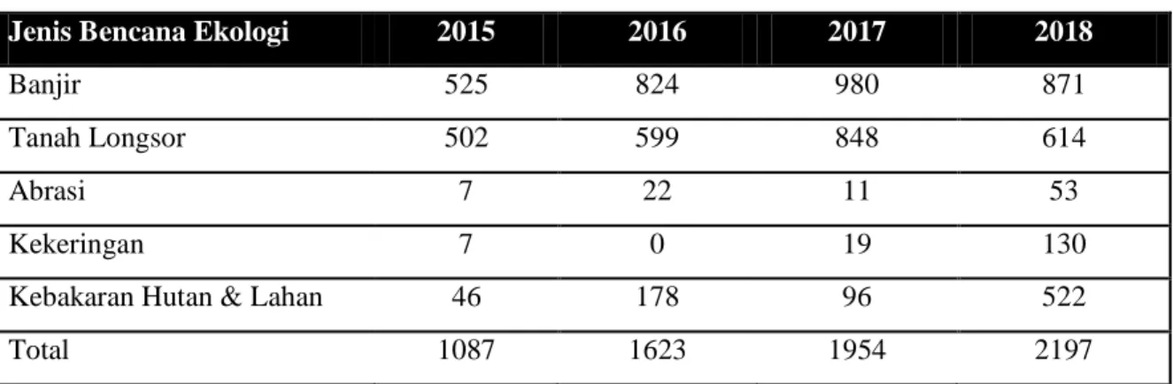 Tabel 1. Data Bencana Ekologi di Indonesia 