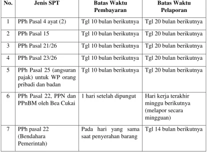 Tabel 2.2 