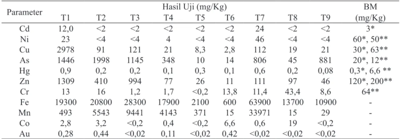 Tabel 2. Konsentrasi logam-logam berat total dalam tanah