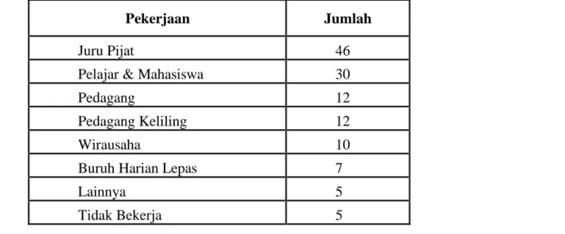 Tabel 1. Pekerjaan Difabel Penglihatan di Kota Makassar 