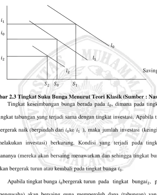 Gambar 2.3 Tingkat Suku Bunga Menurut Teori Klasik (Sumber : Nasution, 1998)  Tingkat  keseimbangan  bunga  berada  pada  