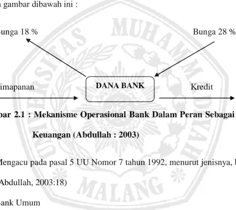 Gambar 2.1 : Mekanisme Operasional  Bank Dalam Peran Sebagai Perantara     Keuangan (Abdullah : 2003) 