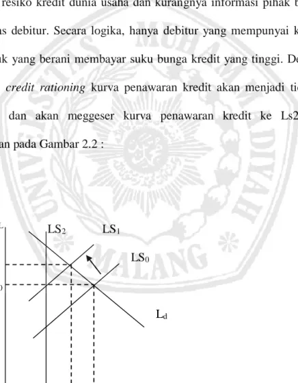 Gambar 2.2 Penurunan Kredit Akibat Menurunnya Penawaran 