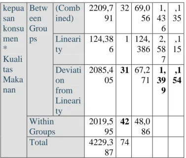 Tabel  Hasil Uji Linearitas Kualitas pelayanan dan Kepuasan Pelanggan  ANOVA Table  Sum  of  Squar es  df  Mean Square  F  Sig