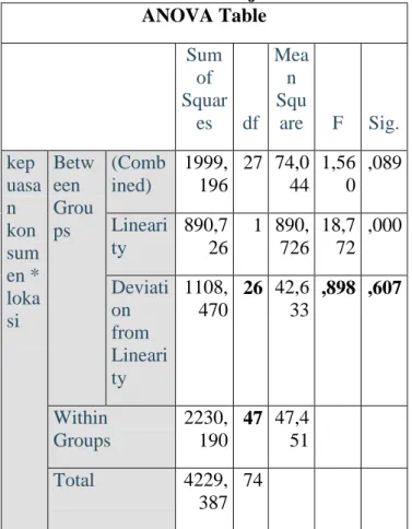 Tabel 13 Hasil Uji Linearitas Lokasi dan Kepuasan Pelanggan  ANOVA Table  Sum  of  Squar es  df  Mean Square  F  Sig