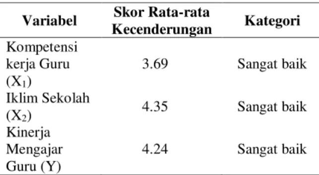 Tabel 1 : Rata-rata Kecenderungan Data Variabel  Penelitian 