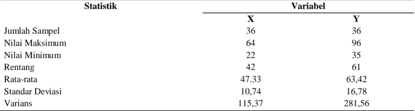 Tabel 2 Rangkuman Hasil Analisis Statistik Deskriptif