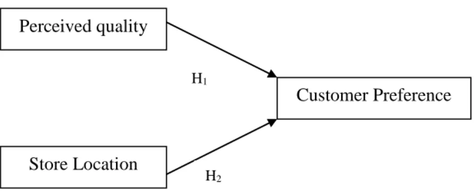 Gambar 2.1. Kerangka Berpikir Perceived quality Store Location  Customer Preference H1H2