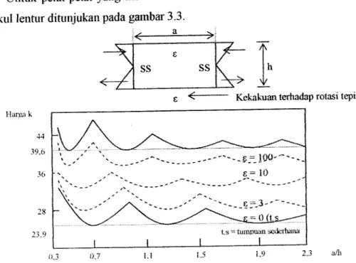 Gambar 3.3. Koefisien tekuk untuk plat yang mengalami lentur murni (dari Handbook ofStructural Stability, Vol