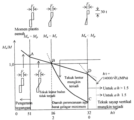 Gambar 3.4 Kekuatan lentur gelagar yangdipengaruhi oleh tegangan lentur pada plat badan : baja A36 (Salmon dan Johnson, 1996)