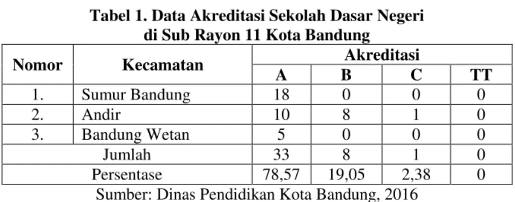 Tabel 1. Data Akreditasi Sekolah Dasar Negeri   di Sub Rayon 11 Kota Bandung 
