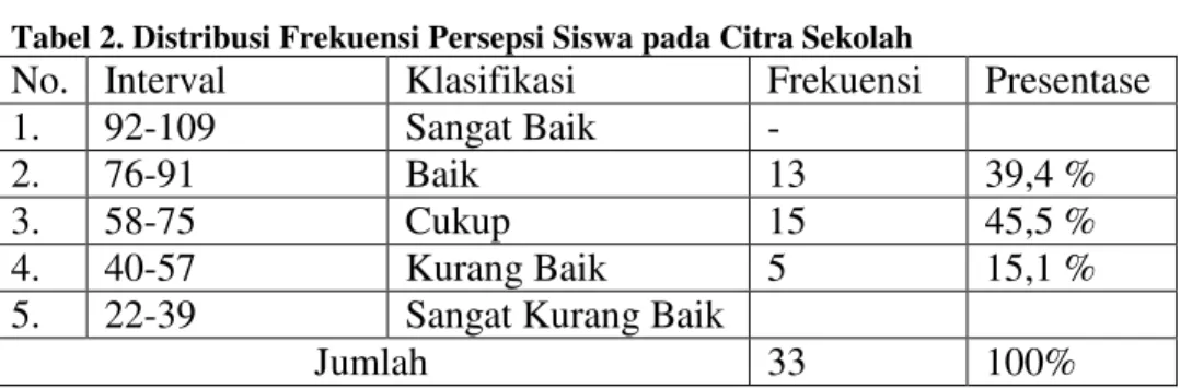 Tabel  2  berikut  ini  merupakan  distribusi  frekuensi  untuk  variabel  tingkat  prestise siswa kelas 3 AK A SMK Arjuna 1 Malang