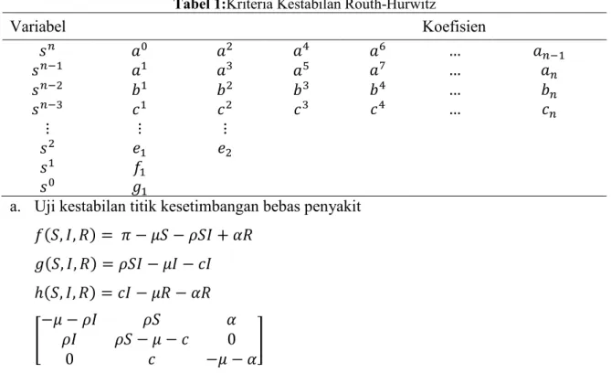 Tabel 1:Kriteria Kestabilan Routh-Hurwitz 