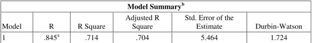 Tabel 9. Hasil Uji Autokorelasi  Model Summary b Model  R  R Square  Adjusted R Square  Std