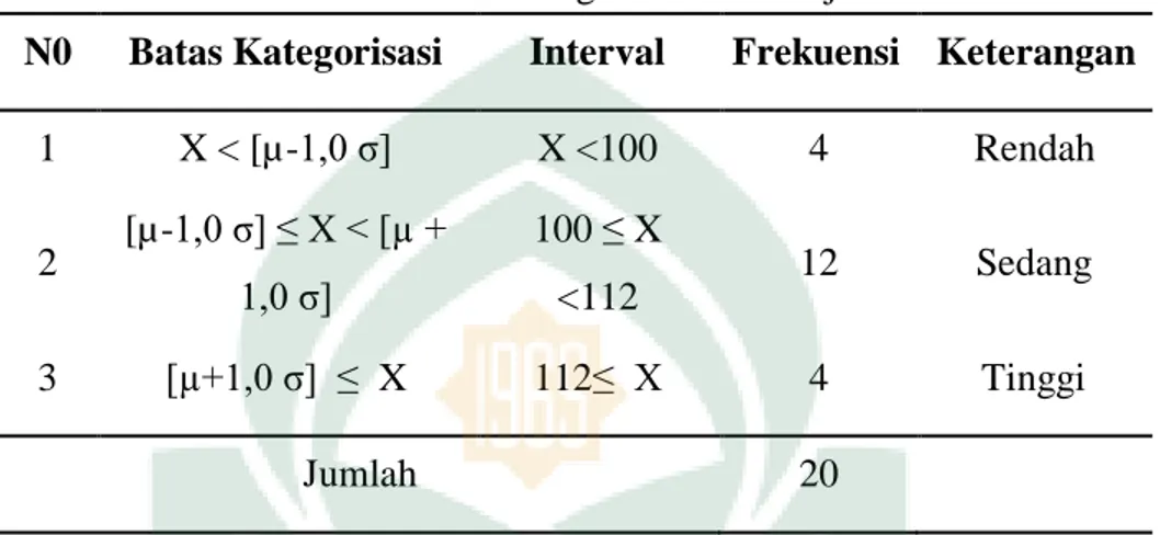 Tabel 4.4.Distribusi Kotegori Minat Belajar Kelas Kontrol  N0  Batas Kategorisasi  Interval  Frekuensi  Keterangan 