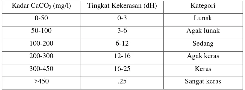 Tabel 2.1. Kadar CaCO3 dan Derajat Kekerasan Air (Kuncoro, E.B. 2008). 