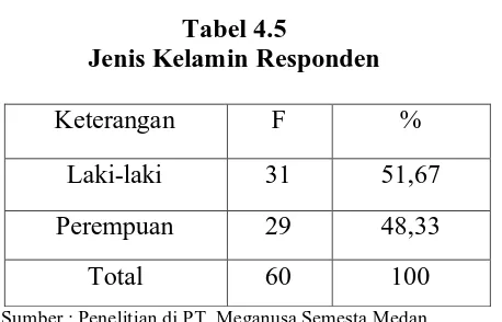 Tabel 4.4 Usia Responden 