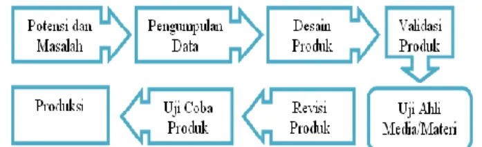 Gambar 1.  Diagram alur langkah-langkah penelitian pengembangan 