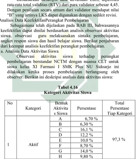 Tabel 4.16  Kategori Aktivitas Siswa  No  Kategori  Bentuk Aktivita s Siswa  Persentase  Total  Persentase  Tiap Kategori  1  Aktif  A  6,70 %  97,3 % B 6,30 % C 16,1 % D 12,2 % E 10,0 %  F  8,70 %  G  14,0 %  H  9,80 % 