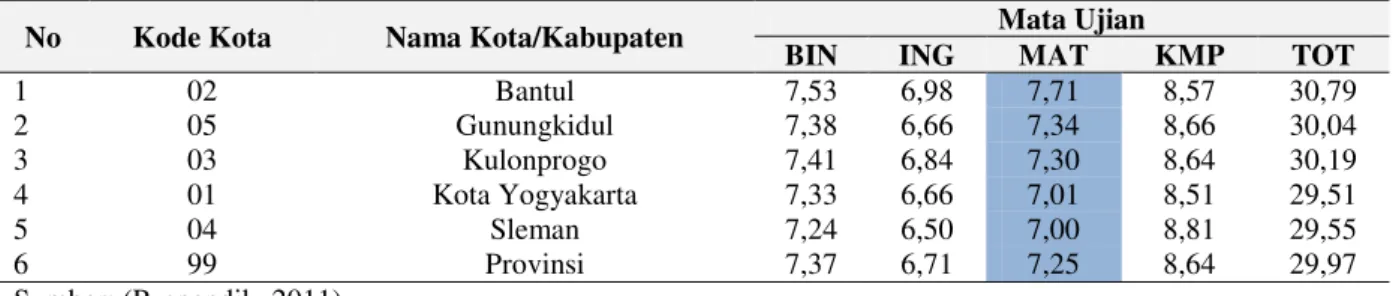 Tabel 1. Daftar Kota/Kabupaten Jenjang SMK Ujian Nasional SMK Akuntansi Tahun Pelajaran  2010/2011 Provinsi: 04 – DI Yogyakarta 