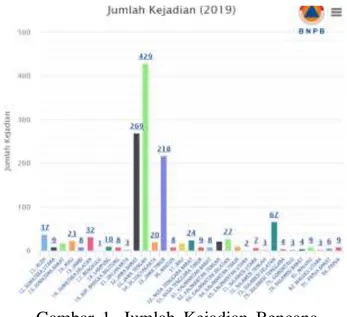 Gambar  1.  Jumlah  Kejadian  Bencana  di  Wilayah  Indonesia.  (Badan  Nasional  Penanggulangan Bencana, 2019) 