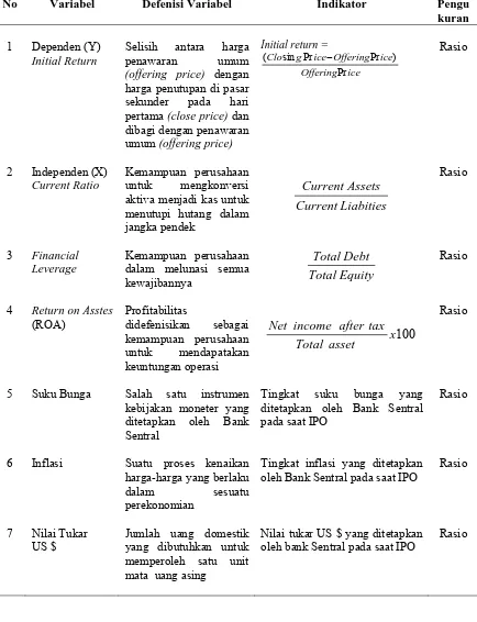 Tabel 4.3 Defenisi Operasional dan Pengukuran Variabel 