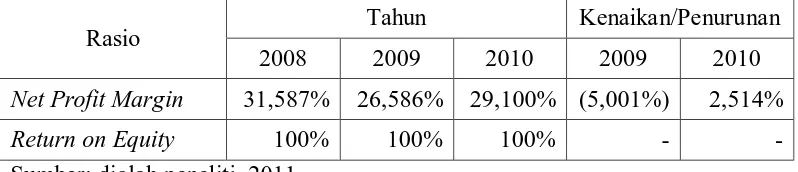 Tabel 4.8 Rasio Profitabilitas PT Bank Syariah Mandiri Cabang Pematangsiantar 