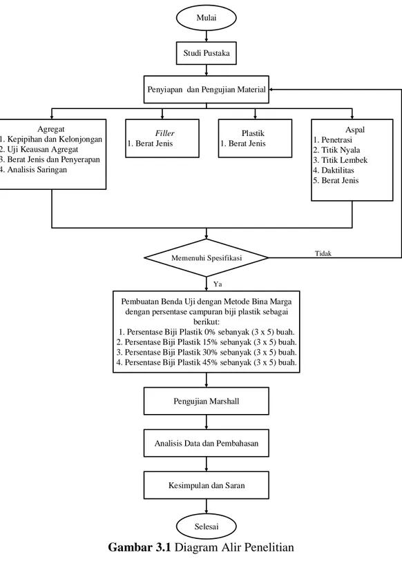 BAB III METODOLOGI PENELITIAN. 3.1 Diagram Alir Penelitian Diagram Alir ...
