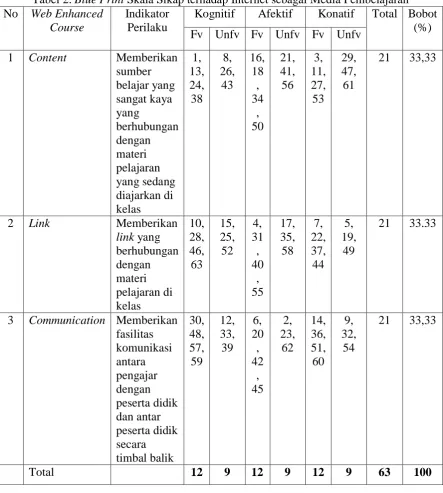 Tabel 2. Blue PrintWeb Enhanced  Skala Sikap terhadap Internet sebagai Media Pembelajaran Indikator Kognitif Afektif Konatif Total Bobot 