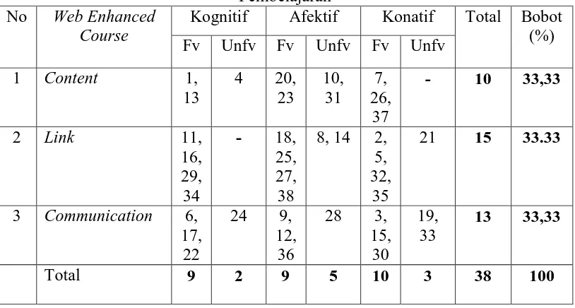 Tabel 5. Distribusi Aitem Skala Sikap terhadap Internet Sebagai Media  Pembelajaran Kognitif Afektif Konatif Total Bobot 