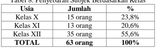 Grafik 2. Penyebaran Subjek Berdasarkan Usia 