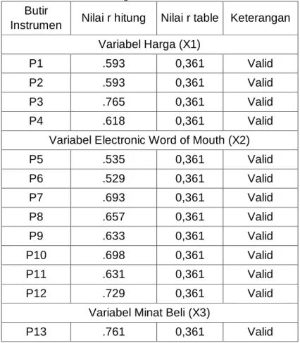 Tabel 3.3  Uji Validitas  Butir 