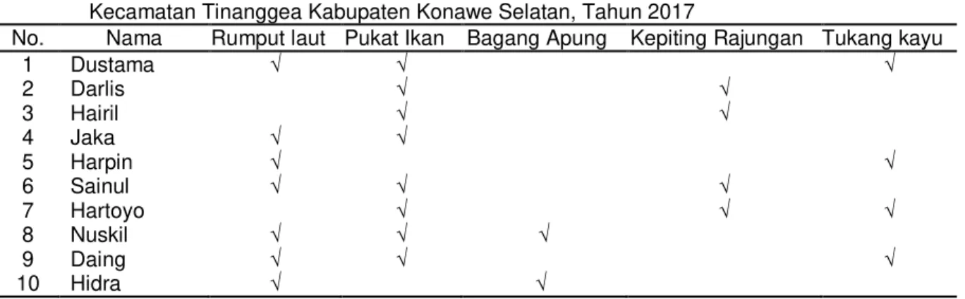 Tabel 1.  Karakteristik Nelayan Responden berdasarkan Sumber Penghasilan di Desa Bungin Permai  Kecamatan Tinanggea Kabupaten Konawe Selatan, Tahun 2017 