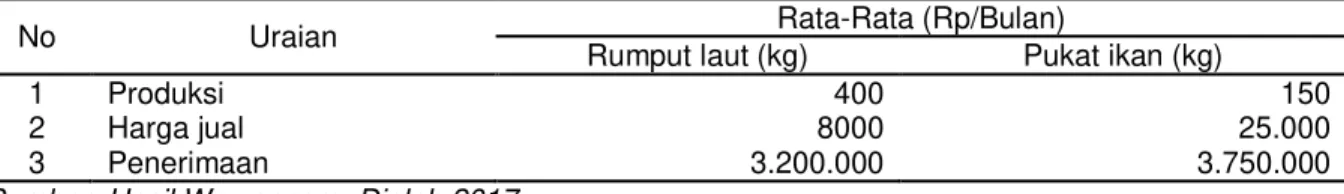 Tabel 3.  Klasifikasi  Nelayan    Responden  berdasarkan  Tingkat  Penghasilan  di  Desa  Bungin  Permai  Kecamatan Tinanggea Kabupaten Konawe Selatan, Tahun 2017 