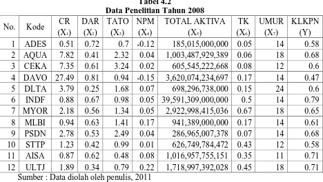 Tabel 4.2 Data Penelitian Tahun 2008 