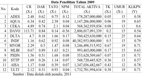 Tabel 4.3 Data Penelitian Tahun 2009 