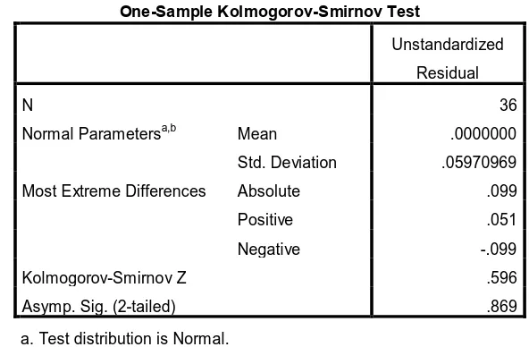 Tabel 4.5 Kolmogorov-Smirnov