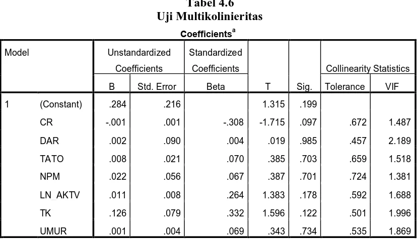 Tabel 4.6 Uji Multikolinieritas 