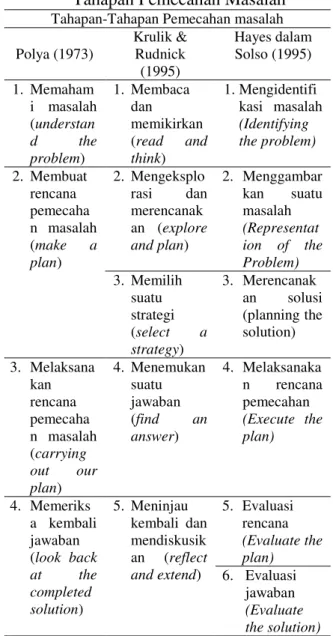 Tabel 2. Perbandingan Tahapan- Tahapan-Tahapan Pemecahan Masalah 