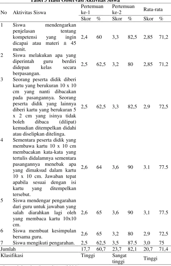 Tabel 5 Hasil Observasi Aktivitas Siswa 