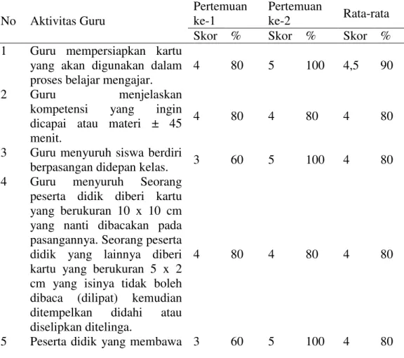 Tabel 4 Hasil Observasi Aktivitas Guru 