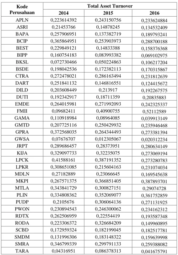 Tabel Total Asset Turnover  Kode 